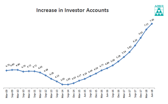 increse in investor account